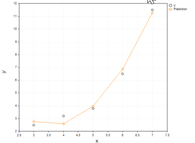 График полиномиальной модели x vs y