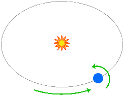 Fig. 3. Direction de la rotation de la Terre sur son axe et autour du Soleil (vue d’au-dessus du pôle Nord de la Terre).
