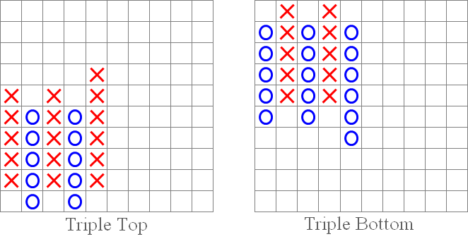 Fig. 4. Patrones de "Triple techo" y "Triple suelo".