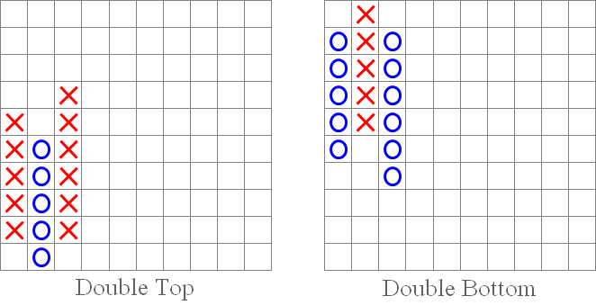 Fig. 3. Motivi "Double Top" e "Double Bottom".