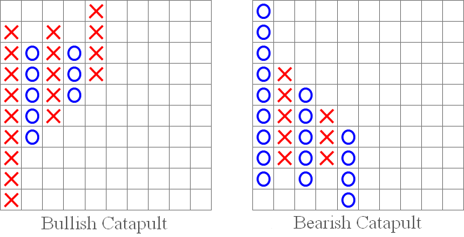 Fig. 6. Schemi "Catapulta rialzista" e "Catapulta ribassista".