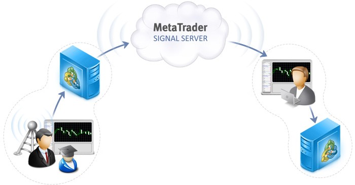 MetaTrader 4 および MetaTrader 5 のトレードシグナルはどのように動作するのか？