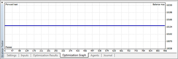 Gráfico dos resultados do teste progressivo