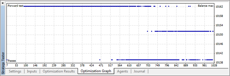 Еще один график повторной оптимизации на форвардном периоде