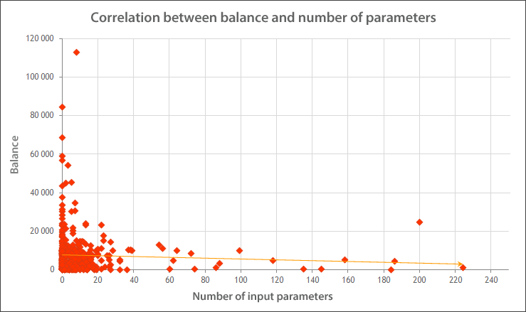 Correlation between balance and number of parameters