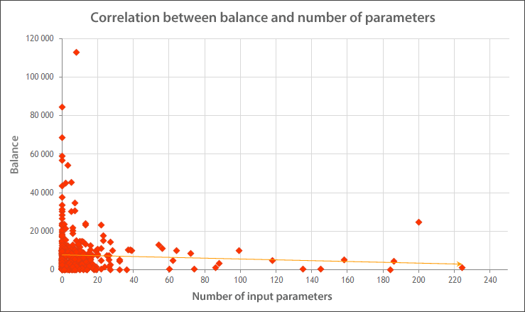 余额与参数数量的相关性