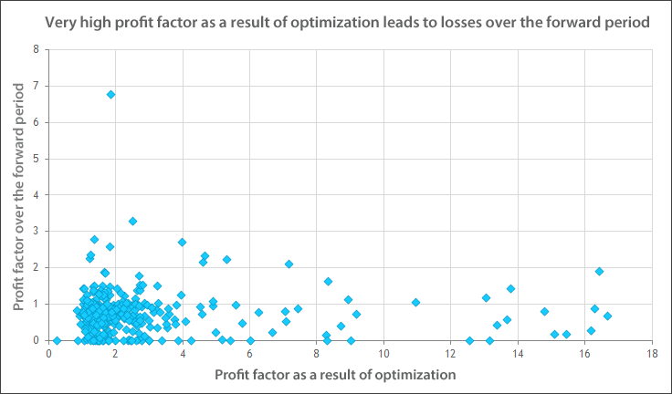 Very high profit factor as a result of optimization