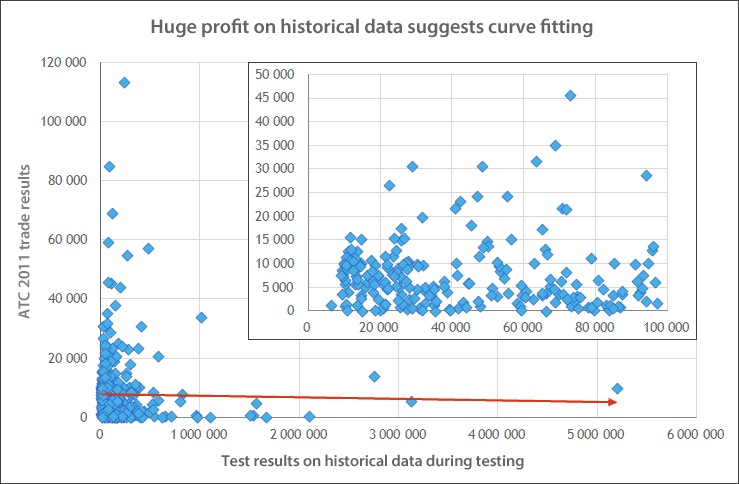 Huge Profit on Historical Data