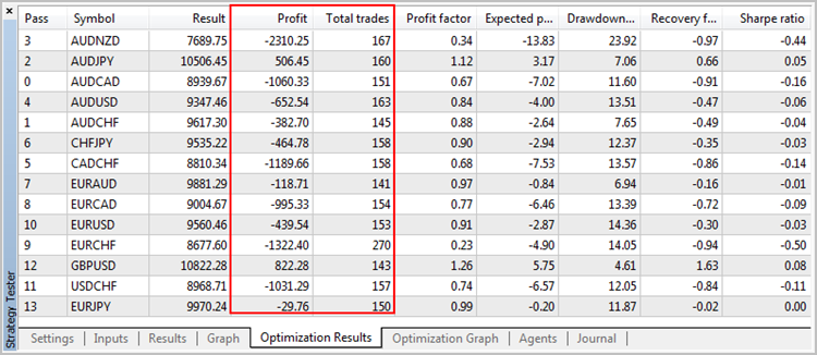 Die Ergebnisse der Optimierung aller in Market Watch ausgewählten Symbole 