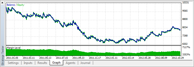 Backtesting en datos malos del historial