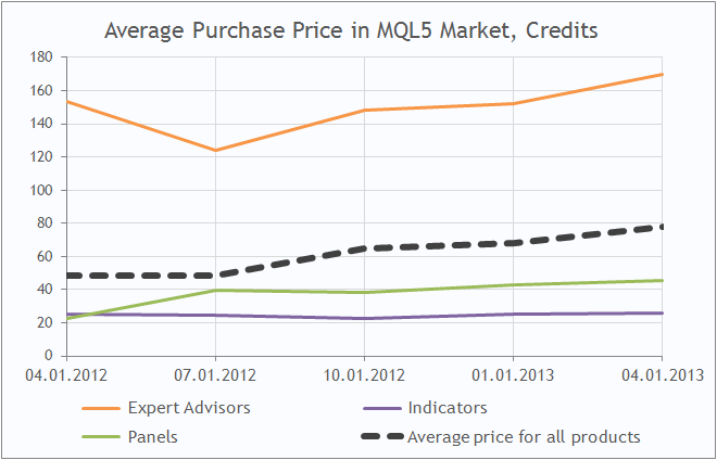 Durchschnittseinkaufspreis in MQL5 Market