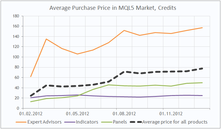 MQL5 Market의 평균 매수 가격
