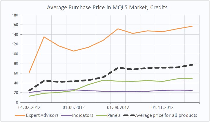 Prix d’achat moyen sur MQL5 Market