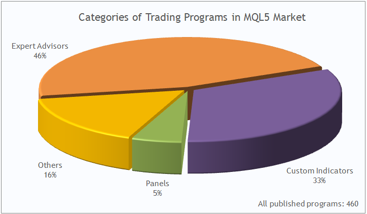 MQL5 Marketでのトレーディングプログラムのカテゴリ