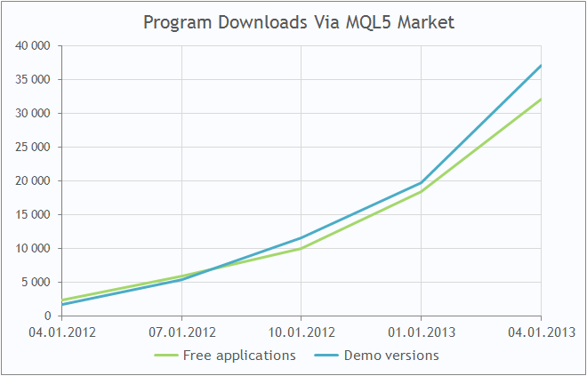 Transferências de programas pelo MQL5 Market