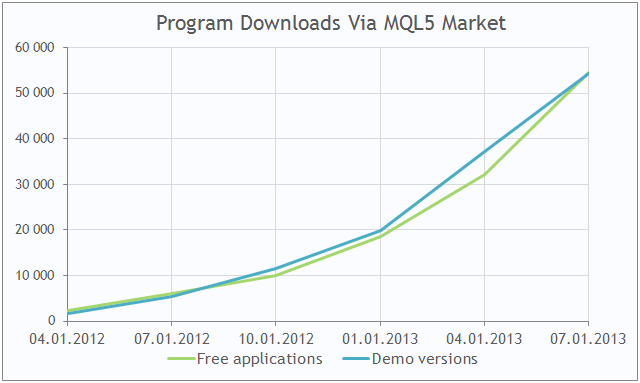 MQL5 시장은 다음과 같습니다. MetaTrader 5 플랫폼의 거래 로봇 및 기술 지표 다운로드가 증가했습니다.