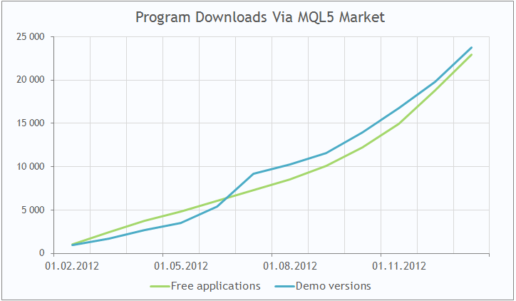Program downloads via MQL5 Market
