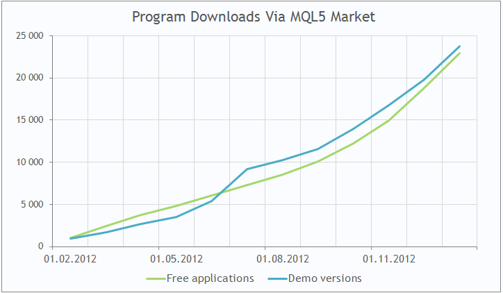 Descarga de programas a través de MQL5 Market