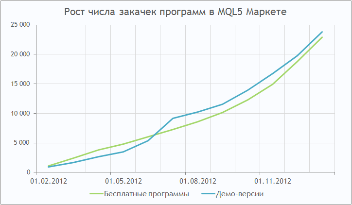 Рост числа закачек программ в MQL5 Маркете