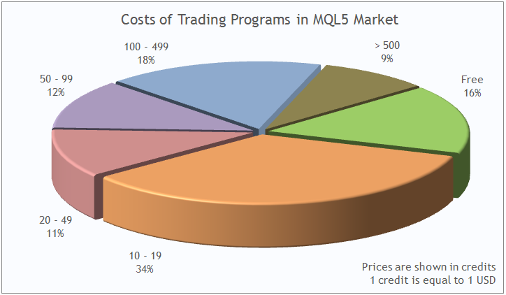 MQL5 Marketteki alım satım uygulamalarının fiyatları