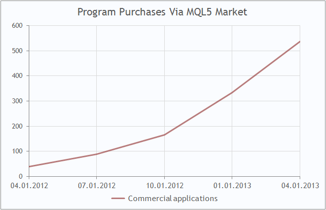 MQL5 Market Üzerinden Program Satın Alımları