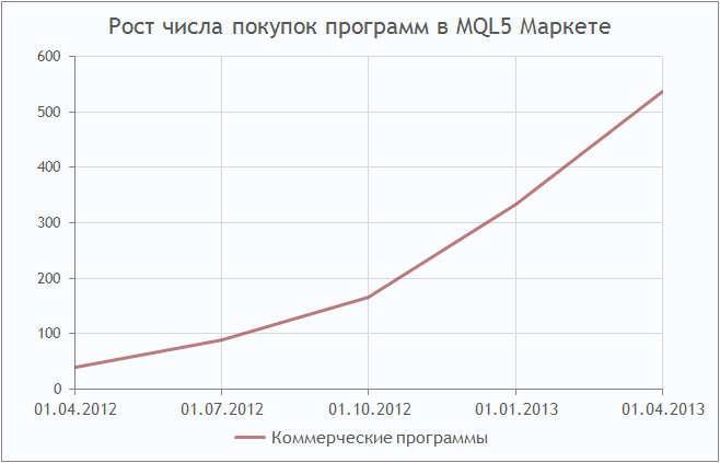 Рост числа покупок программ в MQL5 Маркете