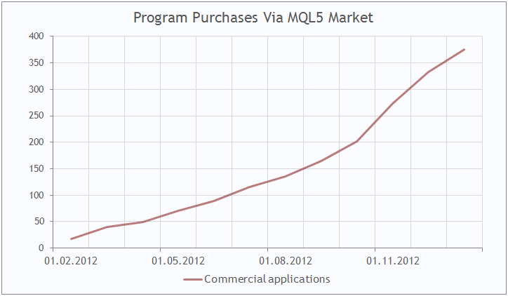 Achats du programme via MQL5 Market