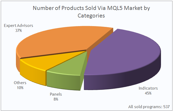 Número de produtos vendidos pelo MQL5 Market por categorias