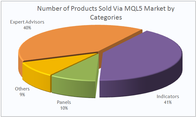 MQL5 应用商店：“MQL5 应用商店”按类别售出的交易应用程序数量