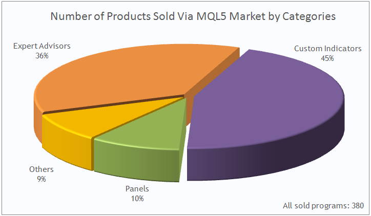 カテゴリによるMQL5 Marketによる販売されたプロダクト数