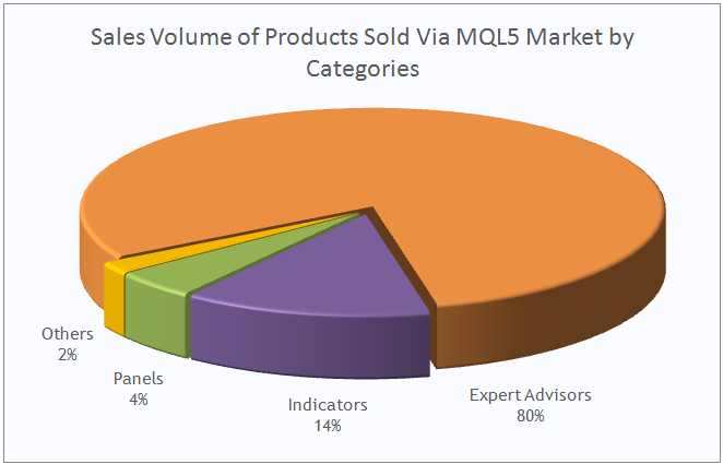 Volume de vendas dos produtos vendidos pelo MQL5 Market por categorias
