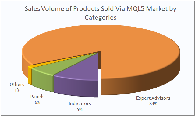 Mercado MQL5: volumen de venta de estrategias comerciales e indicadores, por categorías.