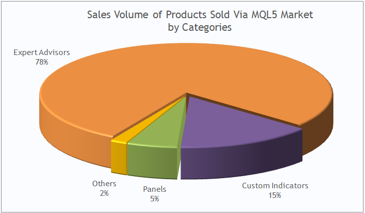 Sales volume of products sold via MQL5 Market by categories