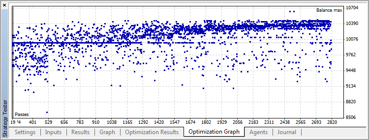 Gráfico de optimización