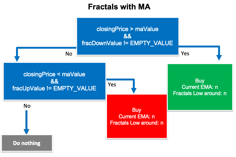 Схема стратегии Frac и MA