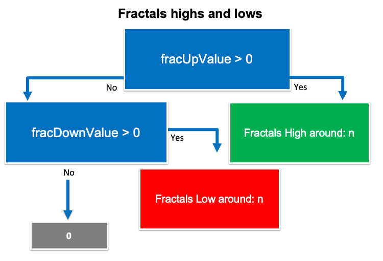 Схема стратегии Fractals максимумы и минимумы