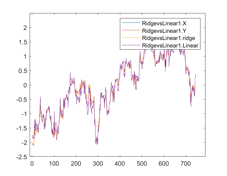 Ridge vs. Lineare Regression