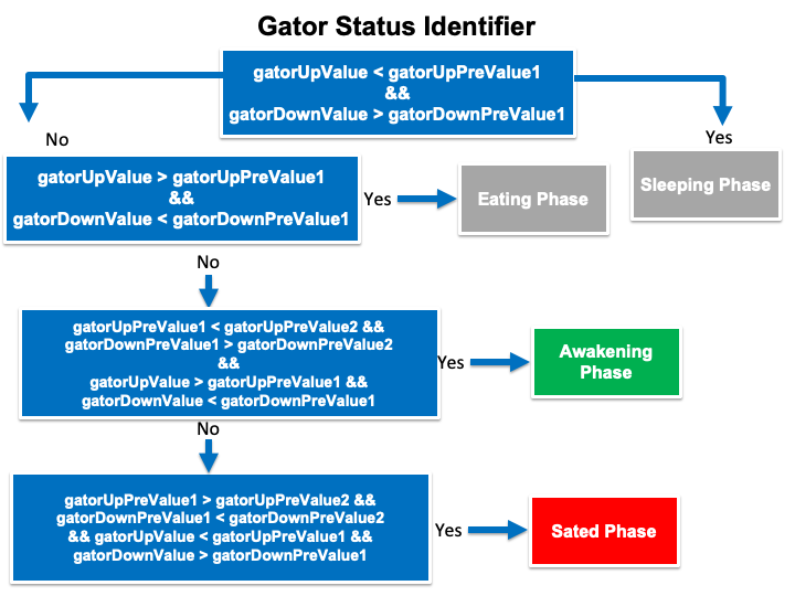 Gator Status Identifier blueprint