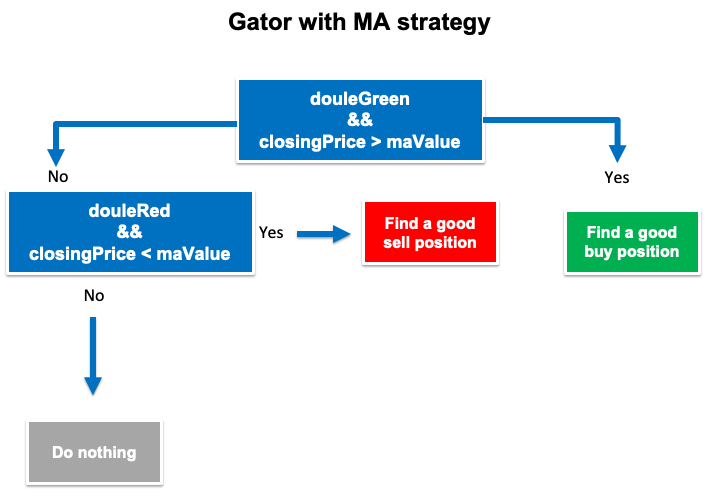 Gator with MA strategy blueprint