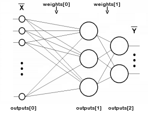 Esquema de indexación de matrices en una red de dos capas