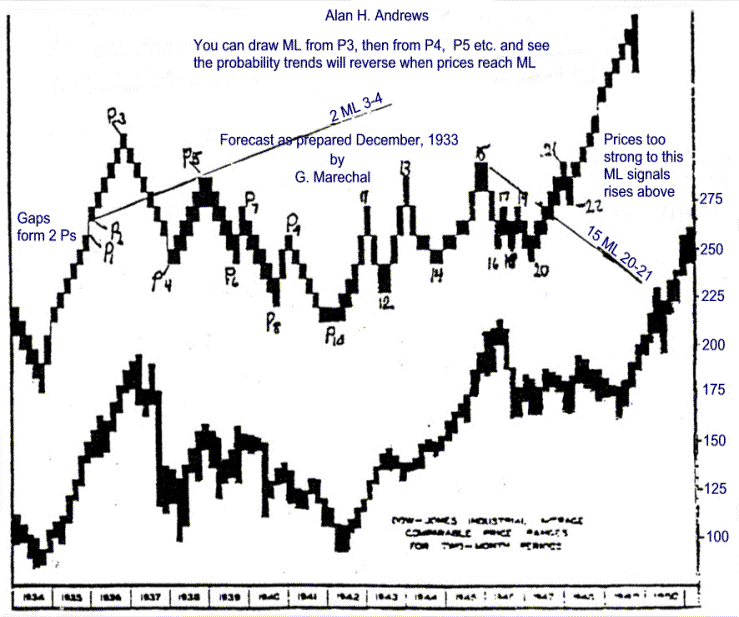 Dow Jones Index Chart - Vorhersage für 20 Jahre