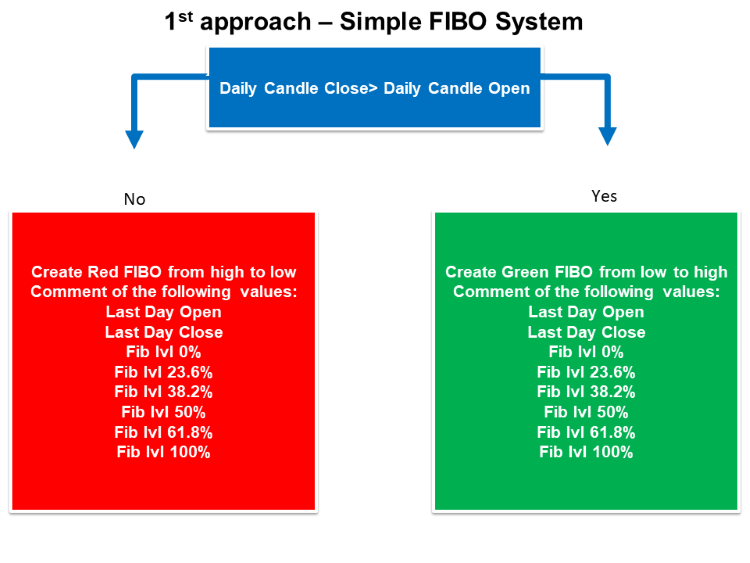 简单 Fibo 系统蓝图