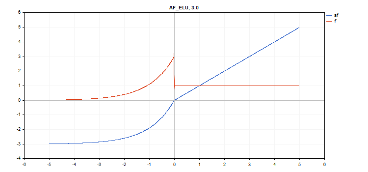 Função de ativação da ELU com o parâmetro alfa=3,0