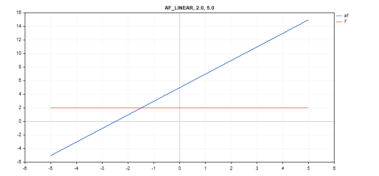 Função de ativação linear, alfa=2, beta=5