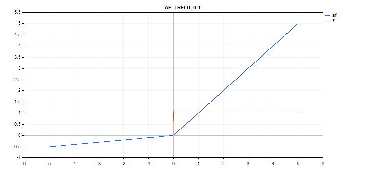 Função de ativação da LReLU com o parâmetro alfa=0,1