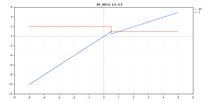 Função de ativação da ReLU, alfa=2, valor_máximo=0,5