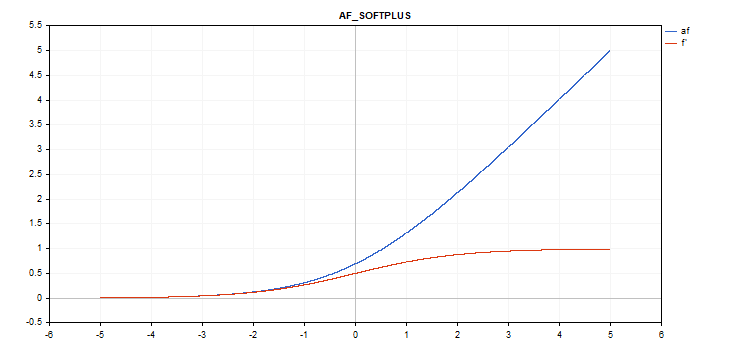 Softplus activation function