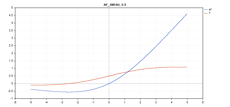 Функция активации Swish, beta=0.5