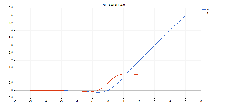 Função de ativação Swish, beta=2