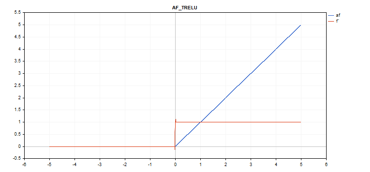 Функция активации TReLU, theta=0